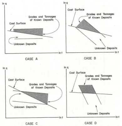 Figure II-4 – Influence du filtre économique sur la corrélation perçue entre teneur et tonnage  [70] 