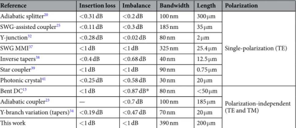 Table 1.  Experimental performance of state-of-the-art silicon beam splitters including insertion loss,  imbalance, bandwidth, device length and polarization operation. Worst performance between TE and TM  polarizations is considered for polarization-indep