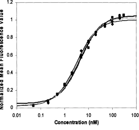 Figure 2.5  Titration Curve of AF-20 scFv  against FOCUS  Cells. FOCUS  cells were first resuspended in solution, and incubated with various concentrations of AF-20 scFv at 4°C