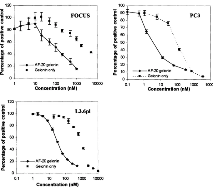 Figure  2.7  Comparative  In-vitro  Cytotoxicity  of  the  Free  Gelonin  and  AF-20 scFv/rGel Fusion  Construct on FOCUS,  L3.6pl and PC3 Cells