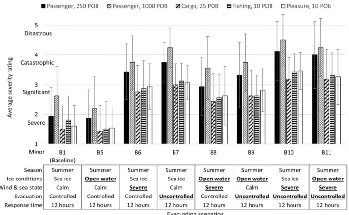 Fig.  5. The  effect  of  response  time  on  the  average  life-safety  conse- conse-quence severity