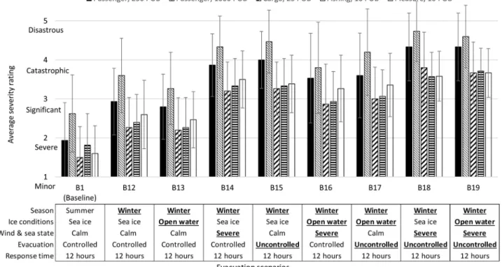 Fig. 7. Average life-safety consequence severity, winter scenarios.  