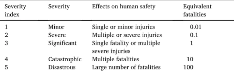 Table 1 presents a five-point life-safety consequence severity index  following the IMO FSA guidelines