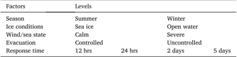 Fig. 1. A conceptual framework for life-safety consequence severity for Arctic ship evacuations