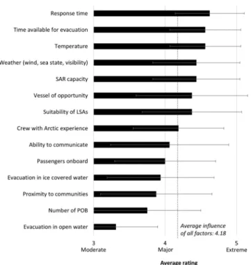 Fig. 3. Level of influence on response time.  