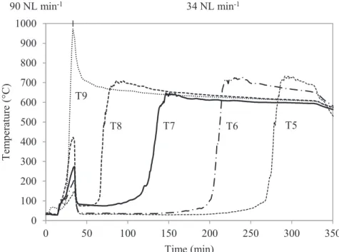 Fig. 2. A typical temperature versus time proﬁle obtained from an experiment with pine pellets, 0.022 kg m −2 s −1 air ﬂux.