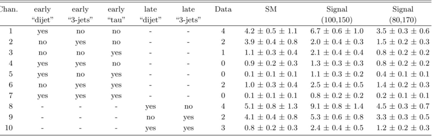TABLE III: Exclusive channels used in the “tau”, “dijet” and “3-jets” analysis combination in the mSUGRA model assuming tan β = 15, A 0 = −2m 0 and µ &lt; 0