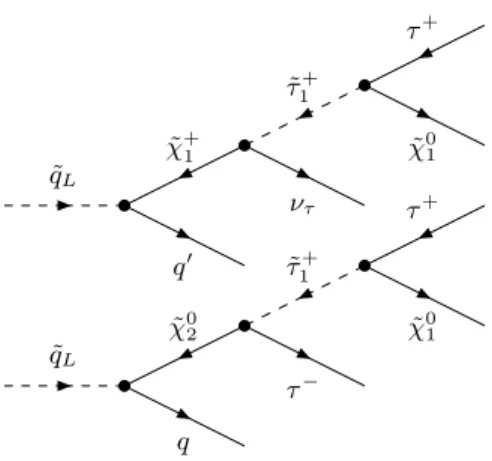 FIG. 1: Main Feynman graphs of left handed squark cascade decays into tau leptons; one tau lepton or two tau leptons are produced if squarks decay through a ˜χ ± 1 or a ˜ χ 02 .
