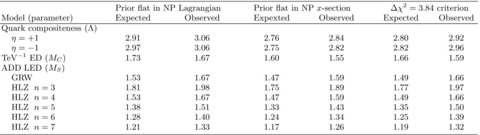 TABLE I: Expected and observed 95% C.L. limits in units of TeV on various new physics (NP) models for different Bayesian priors, and for the ∆χ 2 criterion.