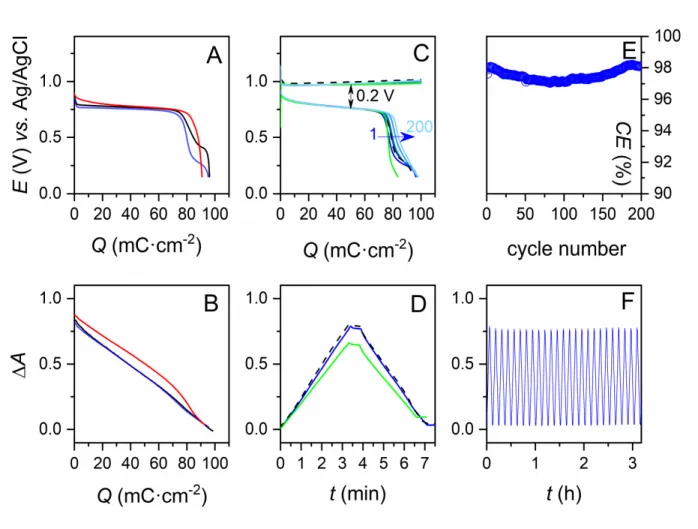 Figure 1. In operando spectroelectrochemical characterization of MnO 2 -GLAD-ITO electrodes in  different aqueous electrolytes (adjusted to pH 2)