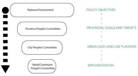 Figure 6 A top-down governance 