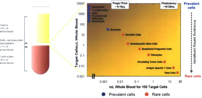 Fig. 1-1  Blood  composition  and  frequency  of rare cells for disease  diagnosis