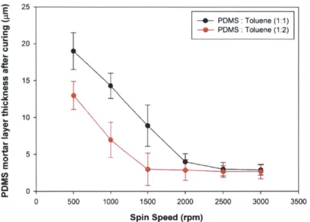 Fig. 3-2  PDMS mortar  thickness transferred  to the PDMS  slabs  as a function  of spin speed 3.1.2  Device strength  characterization