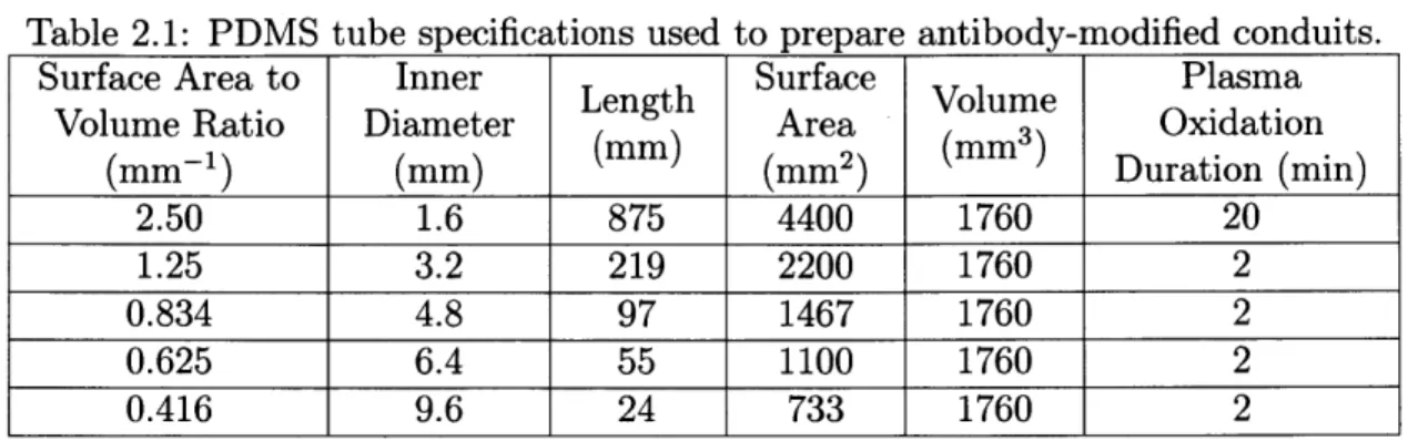 Table  2.1:  PDMS  tube  specifications  used  to  prepare  antibody-modified  conduits.
