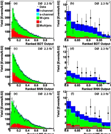 TABLE I: Number of expected and observed events in 2.3 fb − 1 for e and µ, and one and two b-tagged analysis channels combined, with uncertainties including both statistical and systematic components