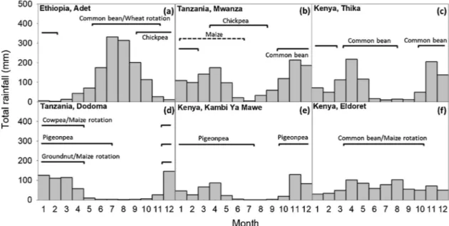 Fig. 1. Average (1998 – 2012) monthly total rainfall and dominant legume-based crop sequences in selected sites in East Africa