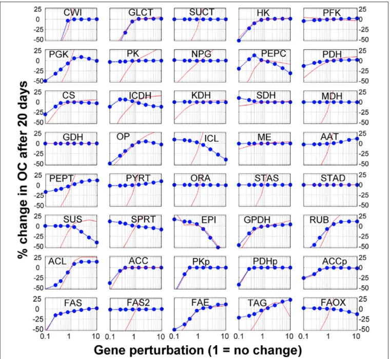 FIGURE 2 | Sensitivity analysis of fatty acid to gene modulation. Each reaction in the model was perturbed by changing the gene expression (horizontal axis) and the y-axis shows the % change in fatty acid after 20 days (blue dots)