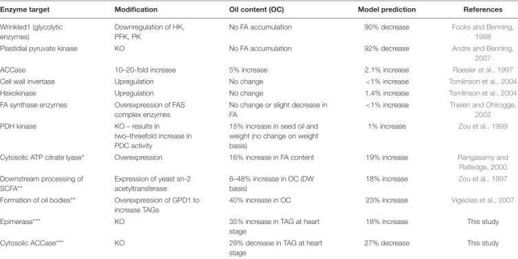 TABLE 1 | Genetic engineering experiments and model predictions.