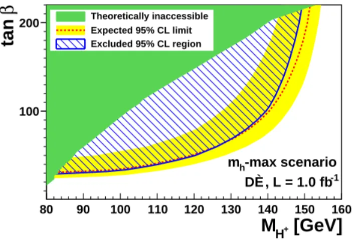 FIG. 8: Excluded region of [tan β, M H + ] parameter space in the MSSM for the m h -max scenario