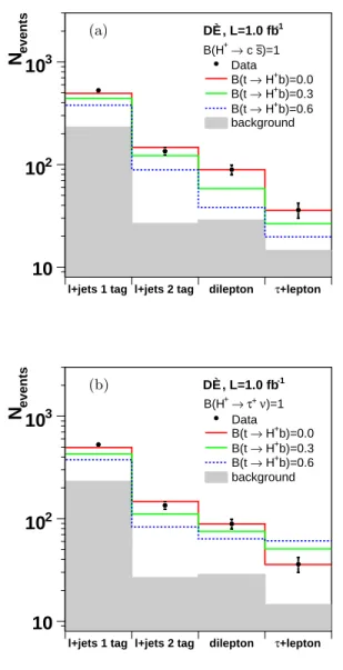 FIG. 1: Number of expected and observed events versus final state for M H + = 80 GeV assuming either exclusive τ + ν (a) or exclusive c¯s (b) decays of the charged Higgs boson.