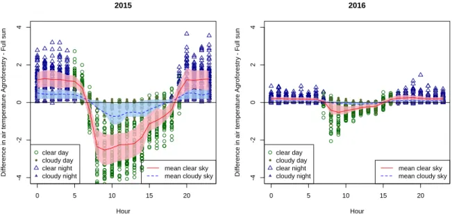 Figure  4:  Difference  in  air  temperature  between  the  agroforestry  condition  and  the  full  sun  condition,  as  a  function  of  hour  of  the  day  in  2015  growing  season  (left)  and  2016  growing  season  (right)