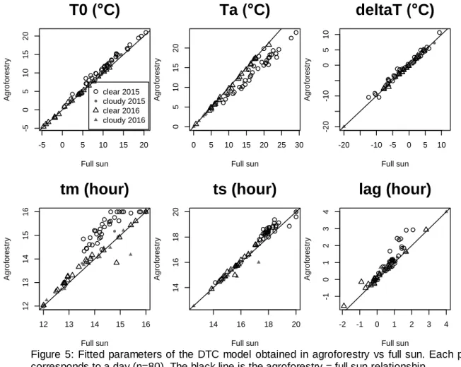 Table 2: result of the linear regression parameter in agroforestry = f(parameter in the sun)