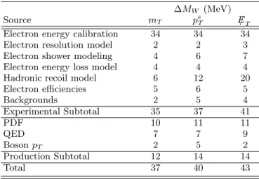 TABLE II: Systematic uncertainties of the M W measurement.