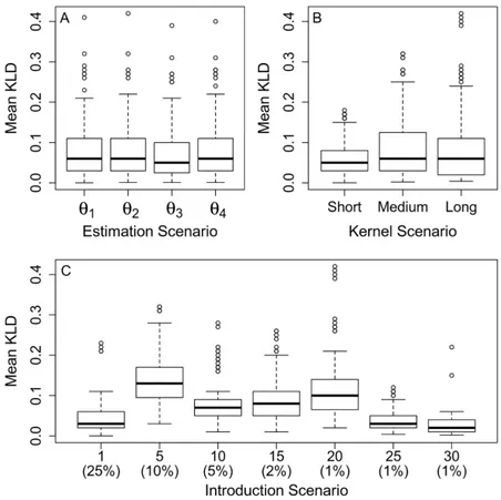 Fig 3. Boxplots of distances between simulated and estimated dispersal kernels. Impact of (A) estimation scenario, (B) kernel range, and (C) disease introduction scenario [number of introduction patches (with initial disease prevalence)] on the accuracy of