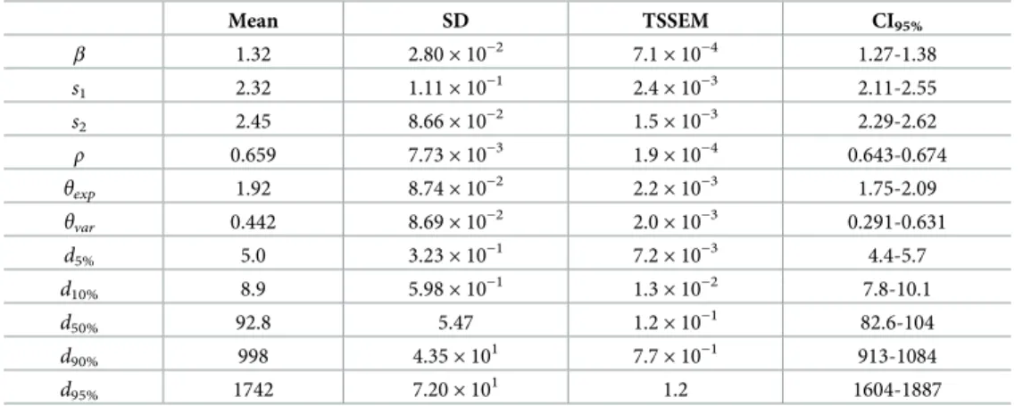 Table 3. Summary statistics for parameters estimated from the survey data.