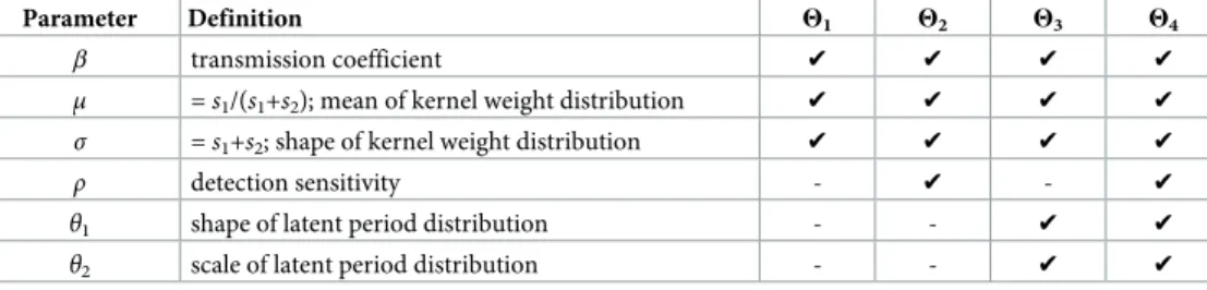 Table 2. Parameter sets for four estimation scenarios.