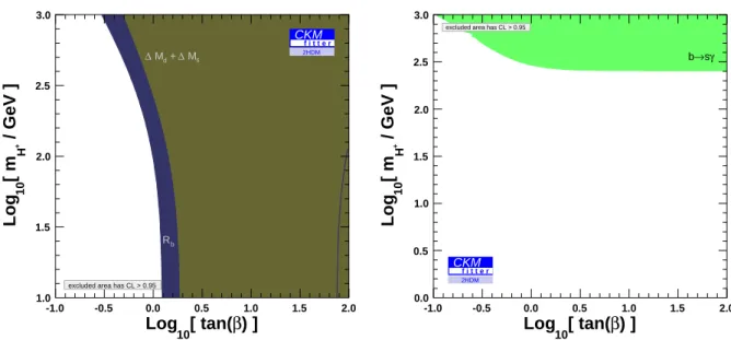 Figure 9: Superimposed constraints on 2HDM parameter space (m H + , tan β) from B B ¯ mixing and Z → b ¯b (on the left) and from from b → sγ branching ratio