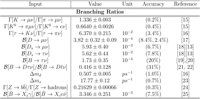 Table 1: Branching ratios used as inputs for the global 2HDM Type II analysis. They are listed and their values are given with their absolute uncertainty, their relative accuracy and the reference from where the value was taken