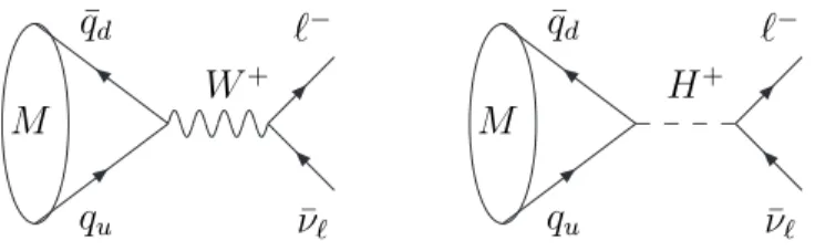 Figure 3: Leptonic decay of a meson through the exchange of a W boson (left) and a charged Higgs (right).