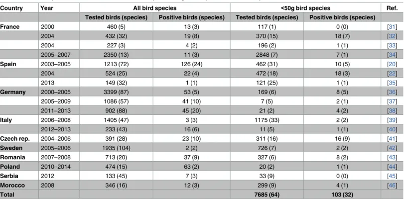 Table 1. WNV seroprevalence data in wild birds of Europe and Maghreb, reported in scientific publications between 2000 and 2015.