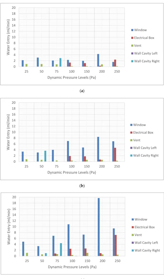Figure 9. Water entry results under static pressure with (a) 1.3 L/min-m 2  spray rate, (b) 2.1 L/min-m 2  spray rate, and (c)  3.4 L/min-m 2  spray rate