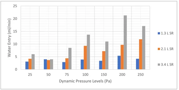 Figure 9. Water entry results under static pressure with (a) 1.3 L/min-m 2  spray rate, (b) 2.1 L/min-m 2  spray rate, and (c)  3.4 L/min-m 2  spray rate