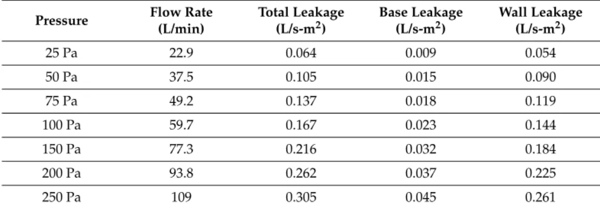 Table 2. Air-leakage test results