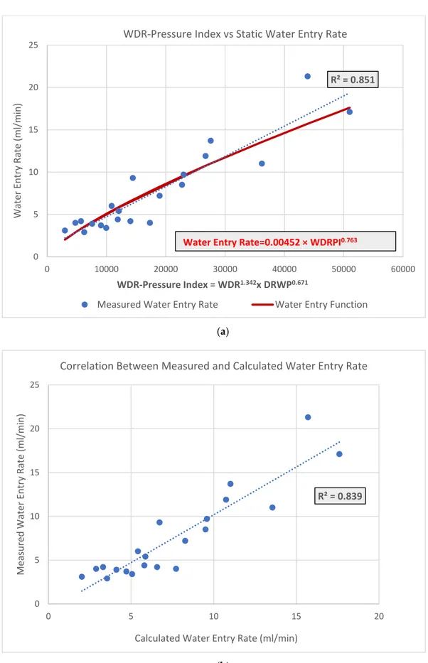 Figure 11. (a) Correlations between the WDRPI and the water entry rate; (b) correlation between  the measured water entry rate and the calculated water entry rate