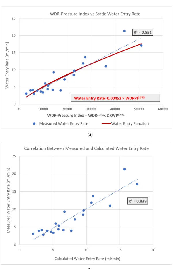 Figure 11. (a) Correlations between the WDRPI and the water entry rate; (b) correlation between  the measured water entry rate and the calculated water entry rate