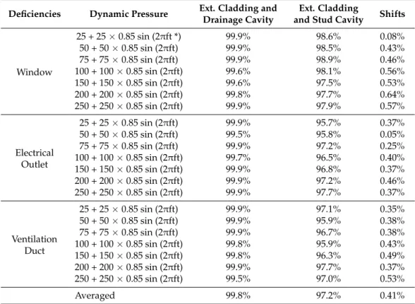 Table 4. Pressure differences at each type of deficiency under different dynamic pressure steps.