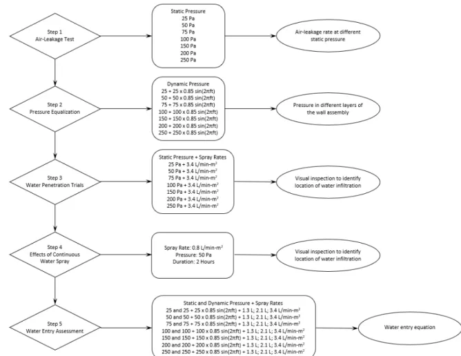 Figure 4. Overview of the watertightness test protocol. 