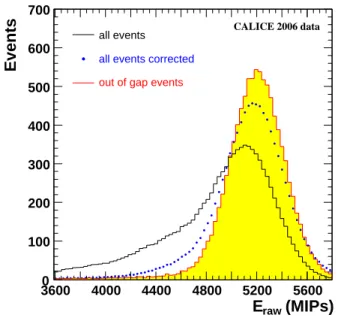 Figure 7: Energy distribution for 20 GeV electrons in the cases of: events outside the inter-wafer gaps (solid histogram), all events without inter-wafer gap corrections (open histogram) and all events with inter-wafer gap corrections (solid circles)