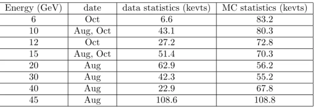 Table 2: Summary of the electron events selected for this analysis.