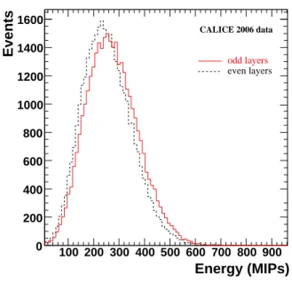 Figure 11: Energy deposits in odd layers (continuous histogram) and average energy deposits in their surrounding even layers (dashes) by 20 GeV electrons, in the first ECAL module.