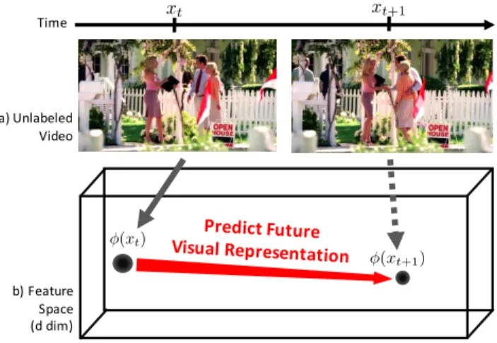 Figure 1: Predicting Representations: In this paper, we explore how to anticipate human actions and objects by learning from unlabeled video