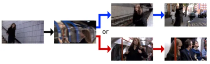 Figure 3: Multiple Futures: Since the future can be uncer- uncer-tain, our model anticipates multiple possibilities.