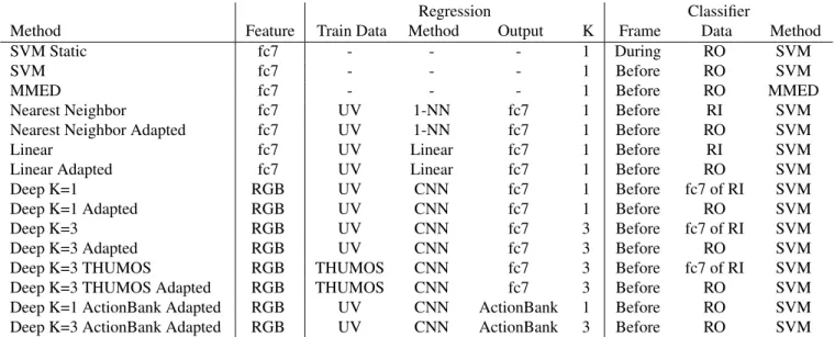 Table 1: Overview of Models: We compare several different ways of training models, and this table shows their different configurations