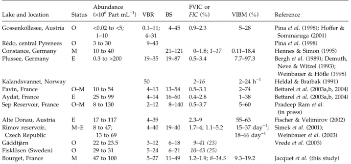 Table 3 Virioplankton abundance, VBR (virus:bacteria ratio), BS (the burst size or the number of virus particles released upon host cell lysis), FVIC (the fraction of visibly infected cells), FIC (the estimation of the total fraction of infected cells) and