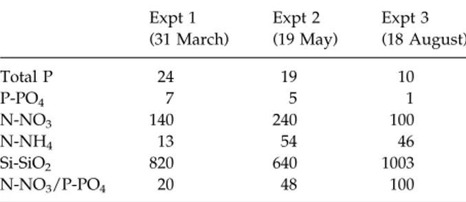 Table 1 Nutrient concentrations measured at the beginning of the three experiments. Concentrations are given in lg L )1 .