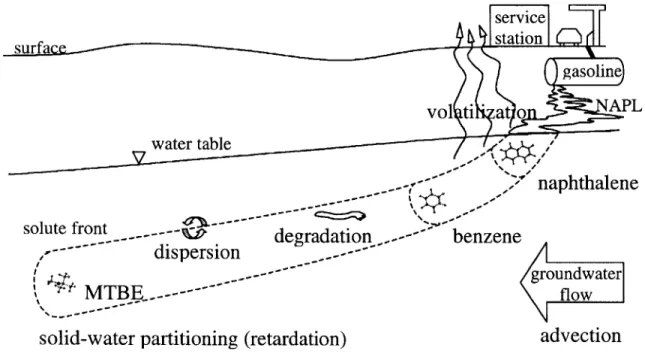 Figure 3-1.  Subsurface  transport  of compounds  from a leaking  underground  storage  tank